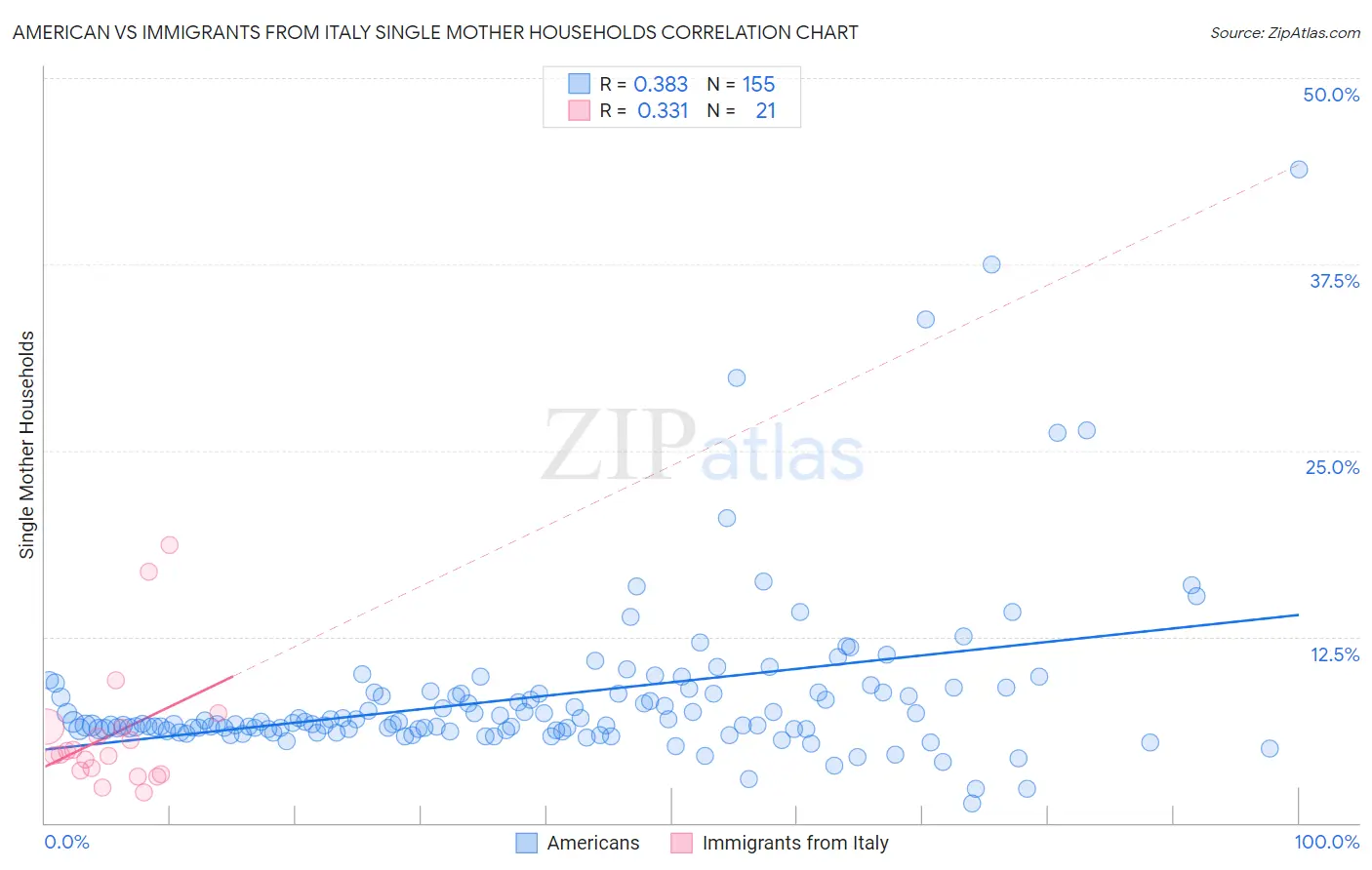 American vs Immigrants from Italy Single Mother Households
