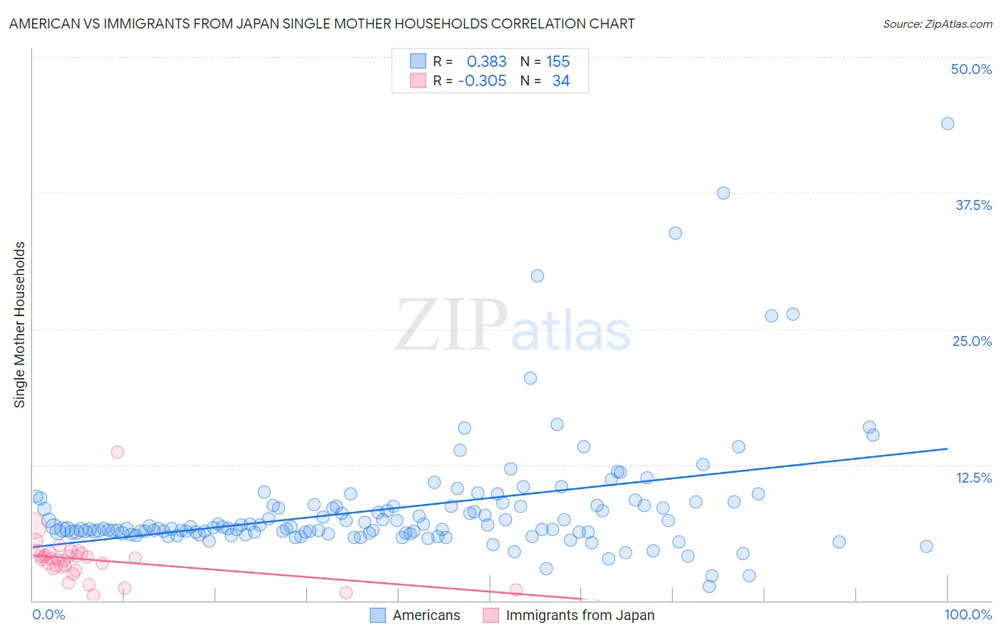 American vs Immigrants from Japan Single Mother Households