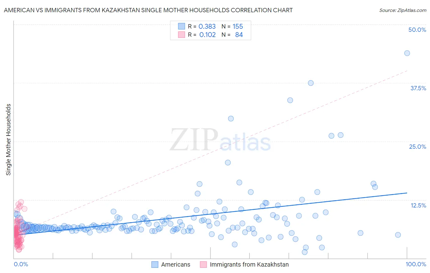 American vs Immigrants from Kazakhstan Single Mother Households