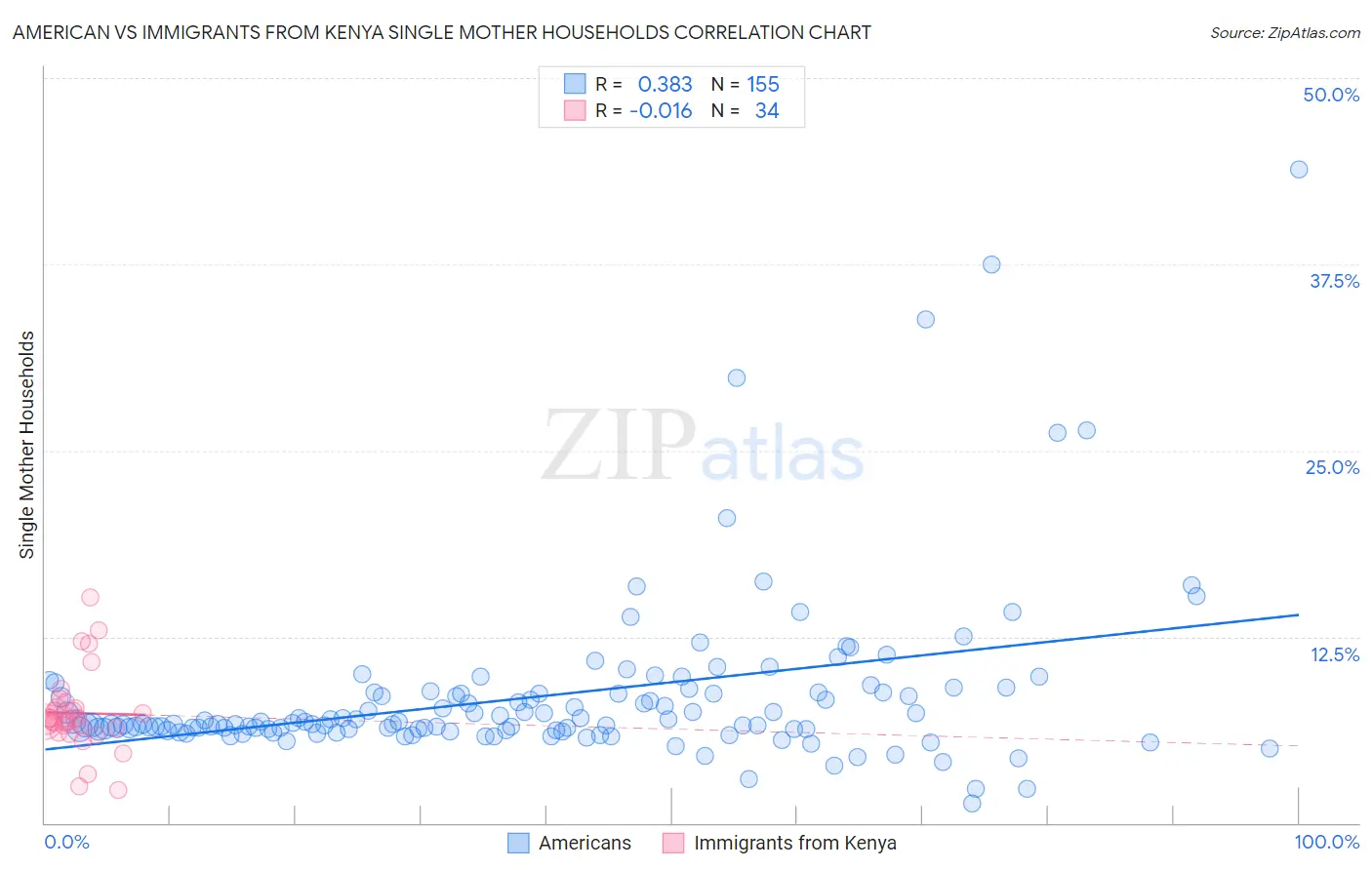 American vs Immigrants from Kenya Single Mother Households