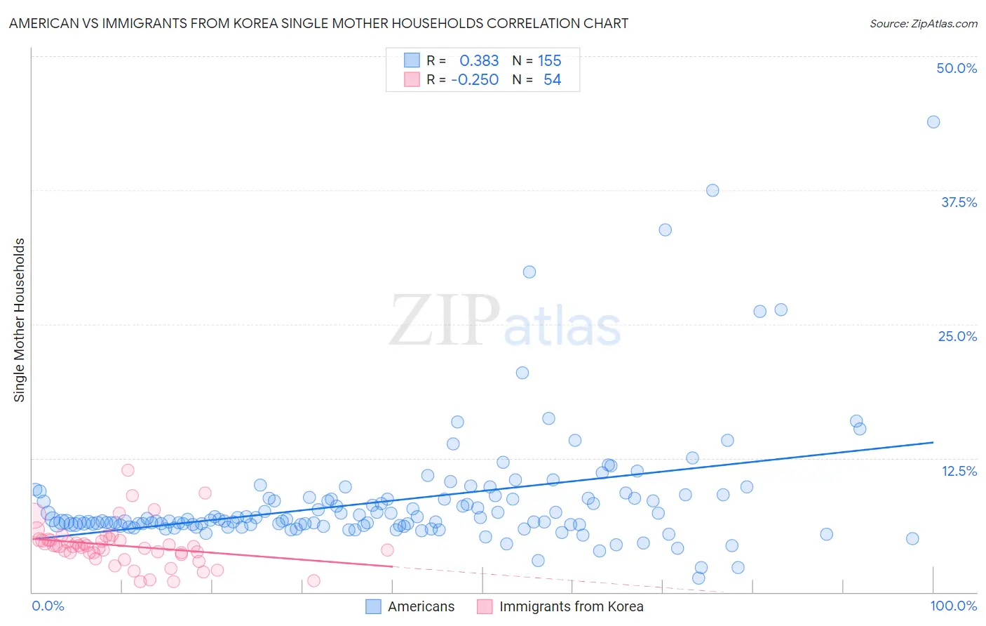 American vs Immigrants from Korea Single Mother Households