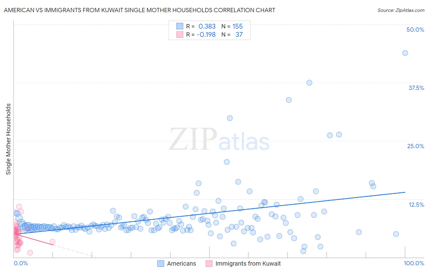 American vs Immigrants from Kuwait Single Mother Households