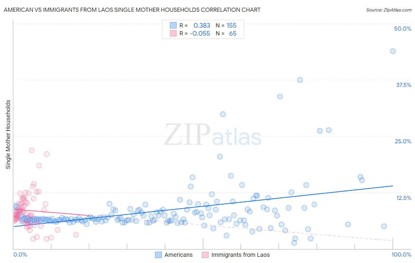 American vs Immigrants from Laos Single Mother Households