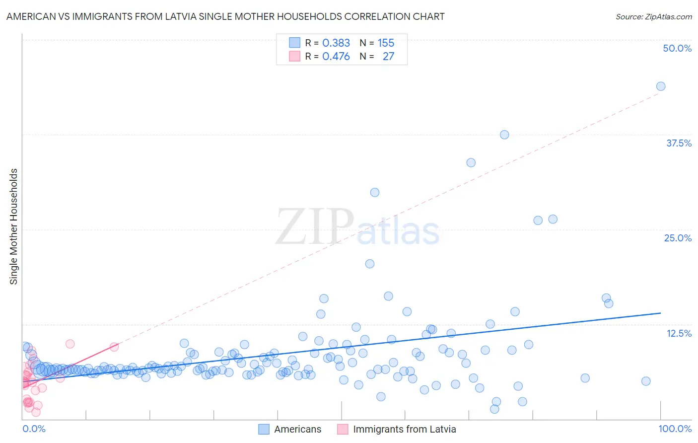 American vs Immigrants from Latvia Single Mother Households