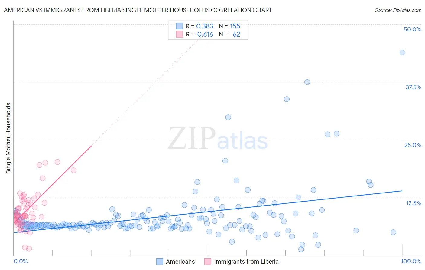 American vs Immigrants from Liberia Single Mother Households