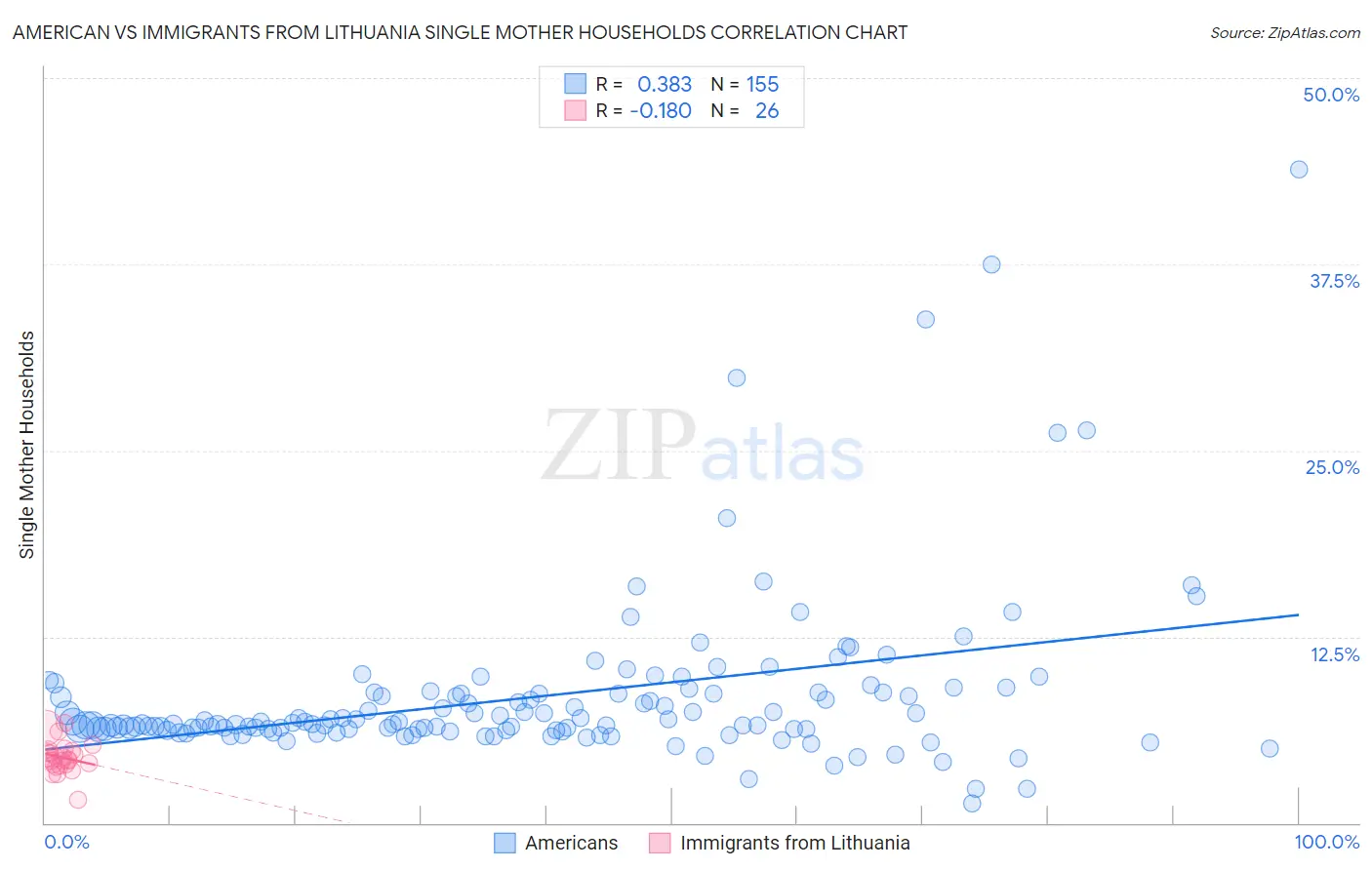 American vs Immigrants from Lithuania Single Mother Households