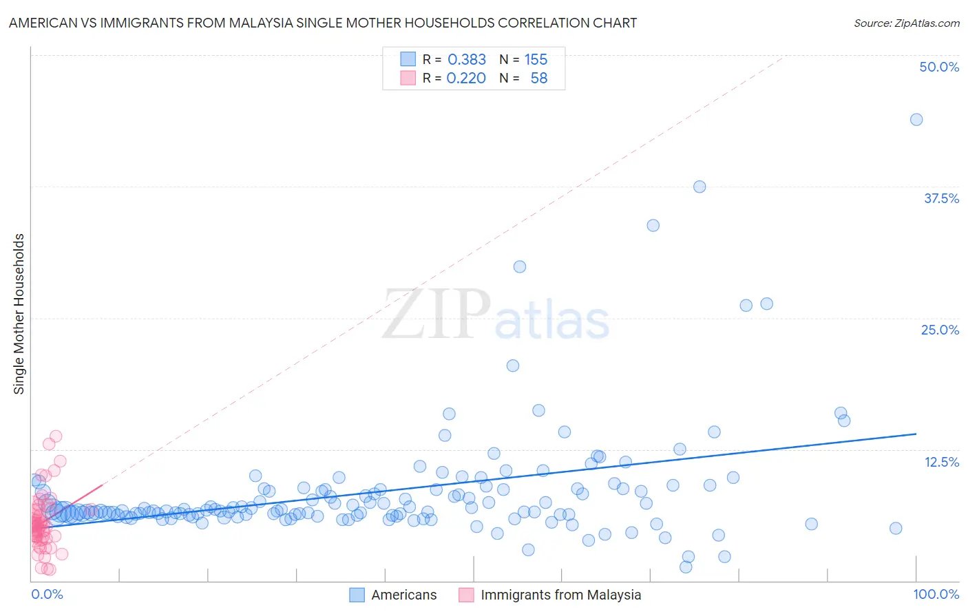 American vs Immigrants from Malaysia Single Mother Households