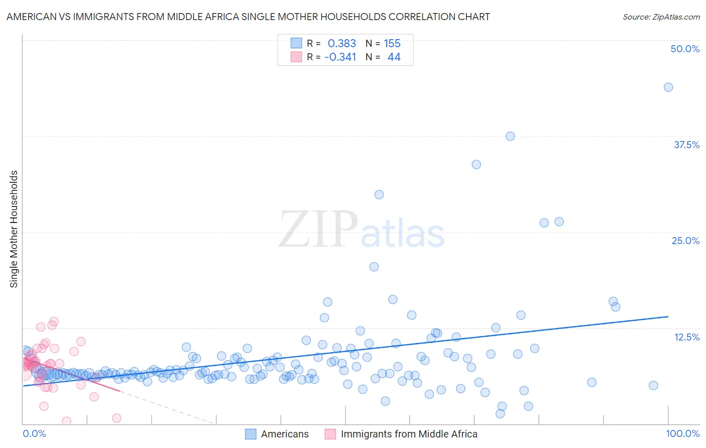 American vs Immigrants from Middle Africa Single Mother Households