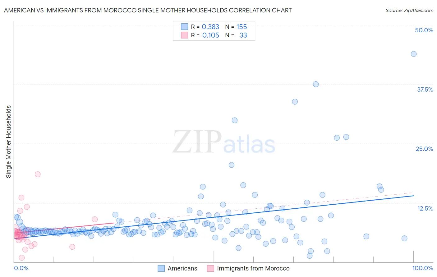 American vs Immigrants from Morocco Single Mother Households