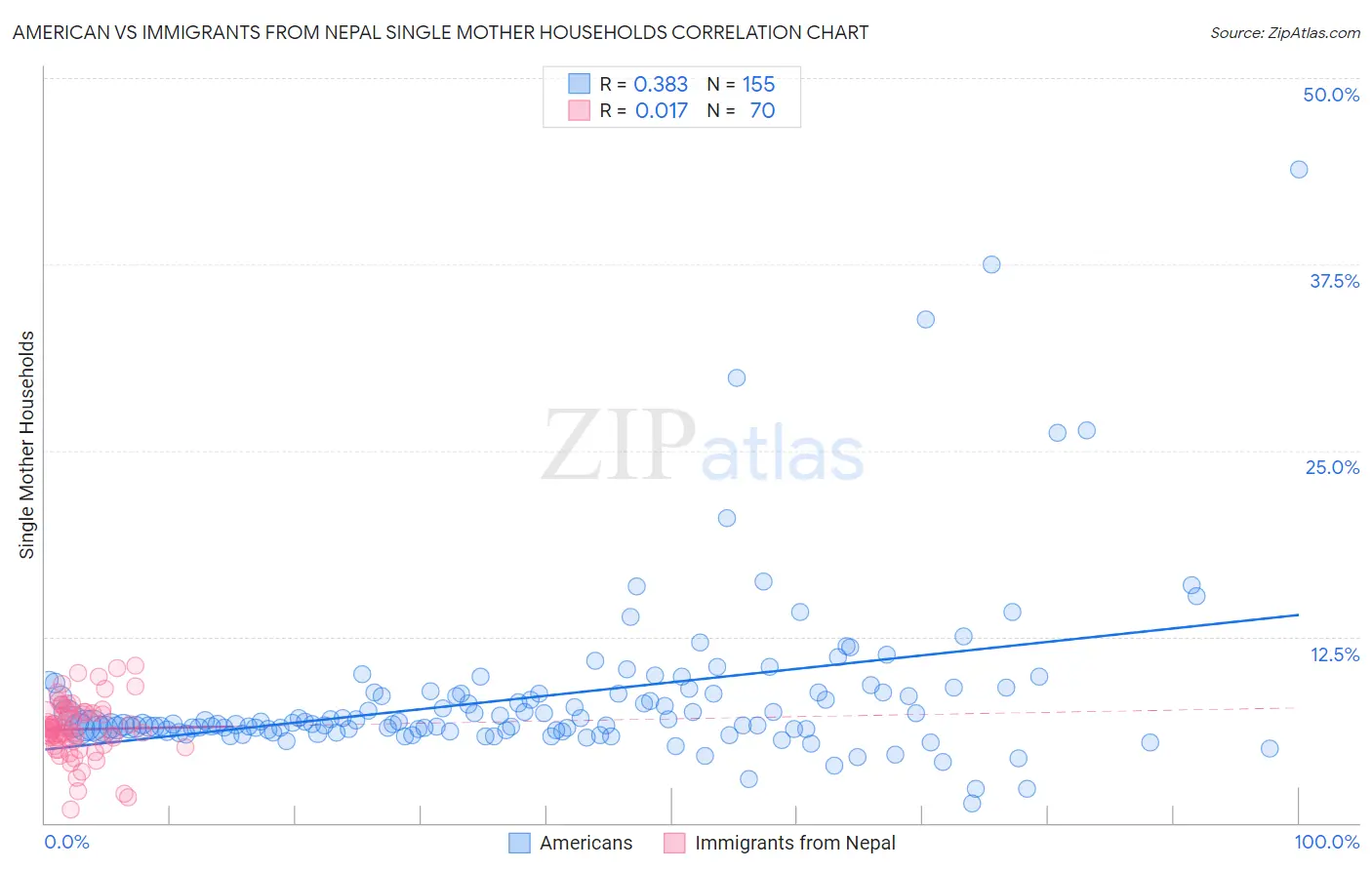 American vs Immigrants from Nepal Single Mother Households