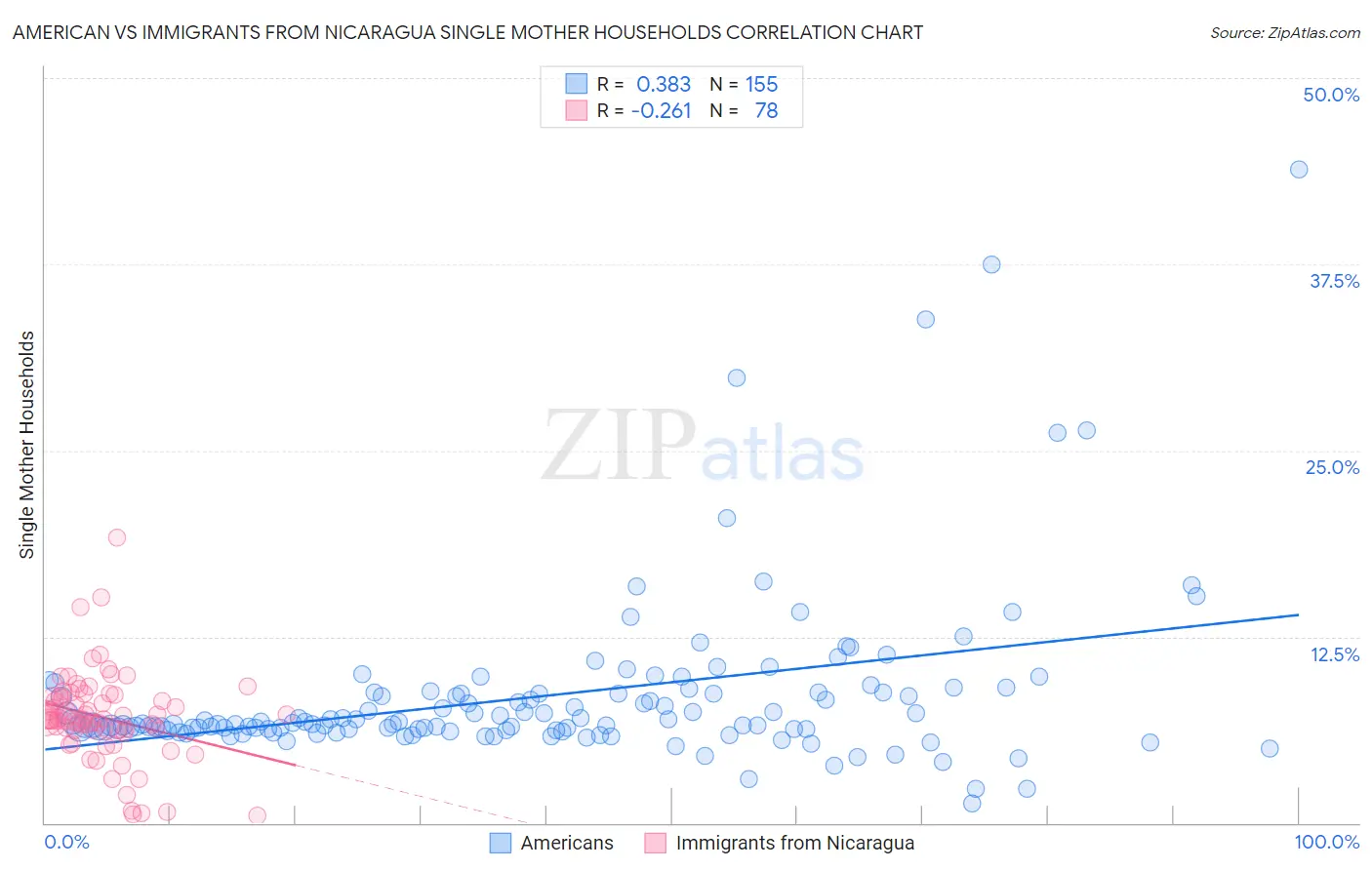 American vs Immigrants from Nicaragua Single Mother Households