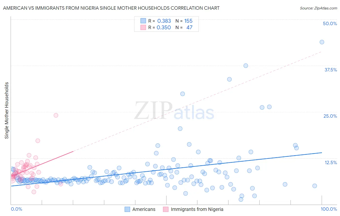 American vs Immigrants from Nigeria Single Mother Households