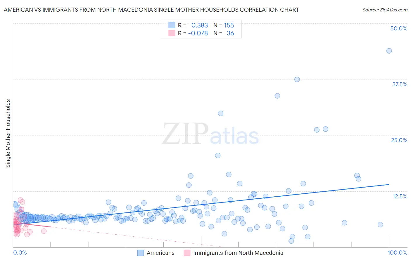 American vs Immigrants from North Macedonia Single Mother Households