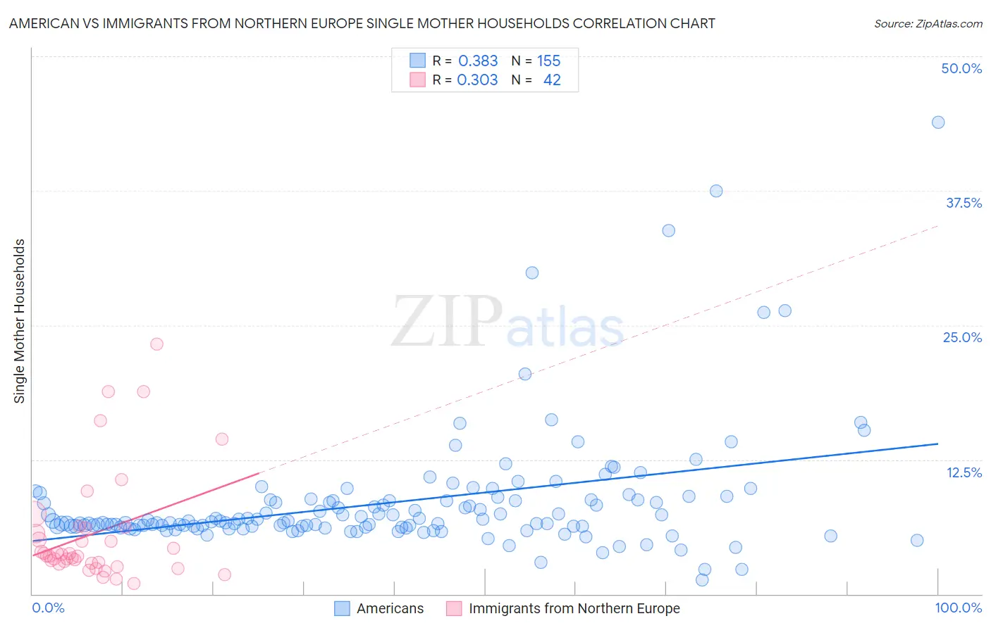 American vs Immigrants from Northern Europe Single Mother Households