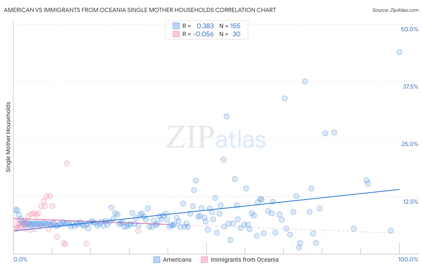 American vs Immigrants from Oceania Single Mother Households