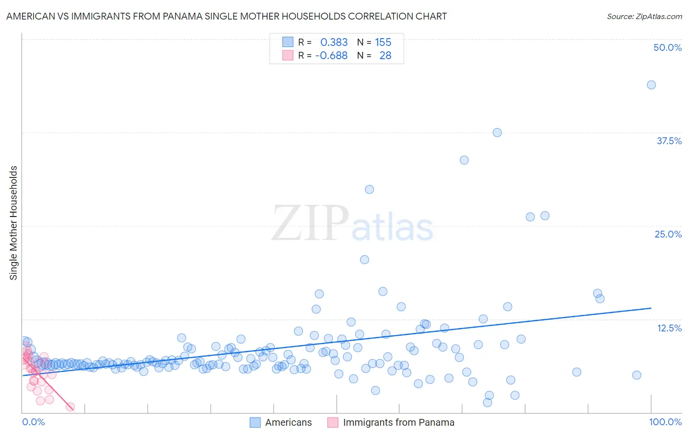 American vs Immigrants from Panama Single Mother Households