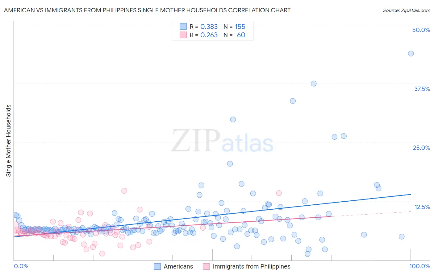 American vs Immigrants from Philippines Single Mother Households