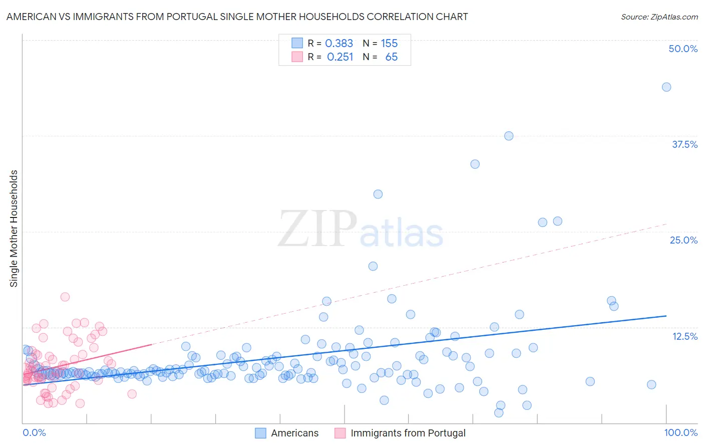 American vs Immigrants from Portugal Single Mother Households