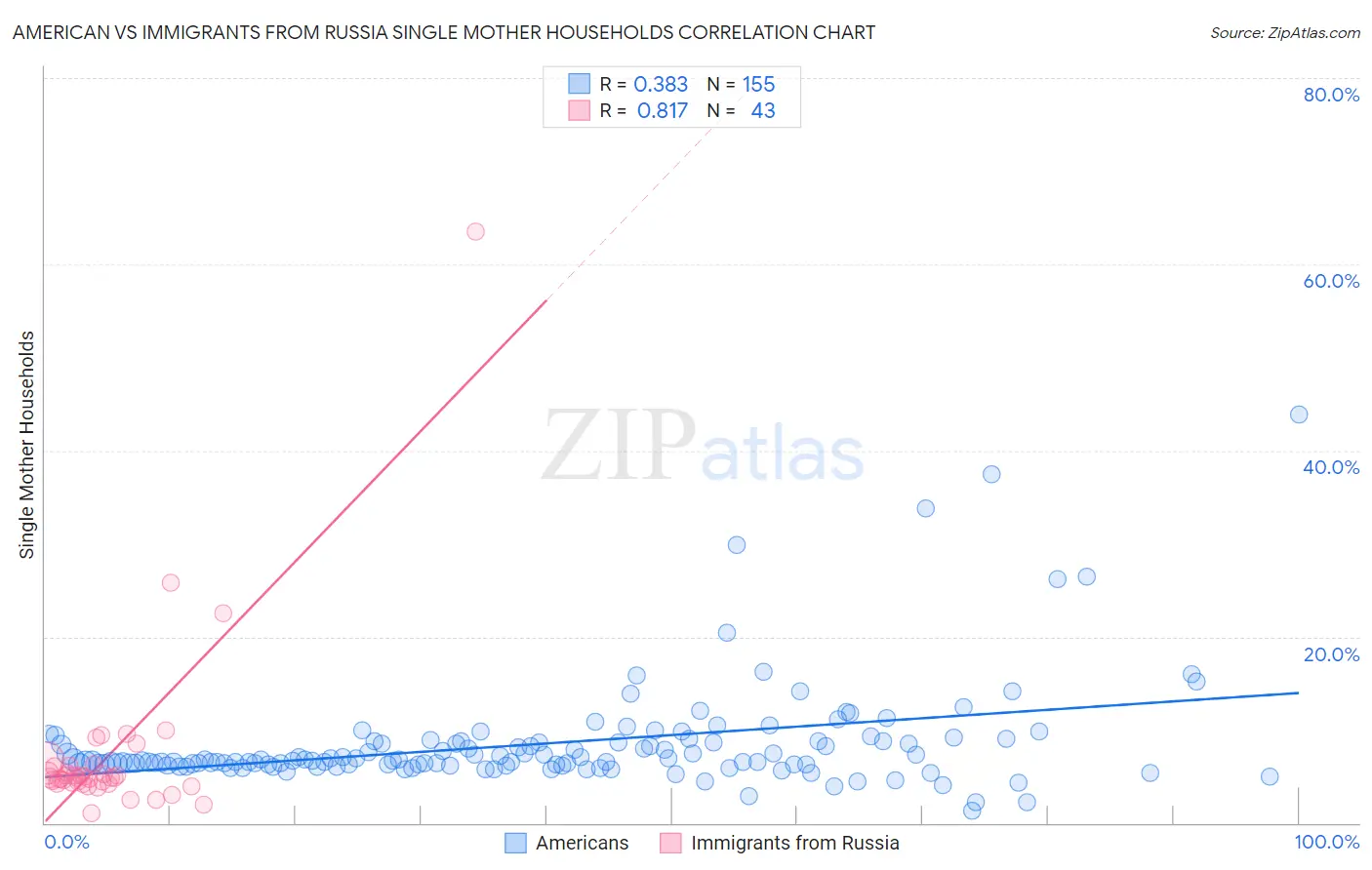 American vs Immigrants from Russia Single Mother Households