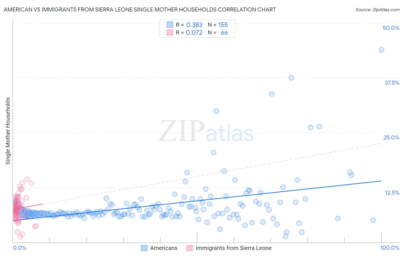 American vs Immigrants from Sierra Leone Single Mother Households