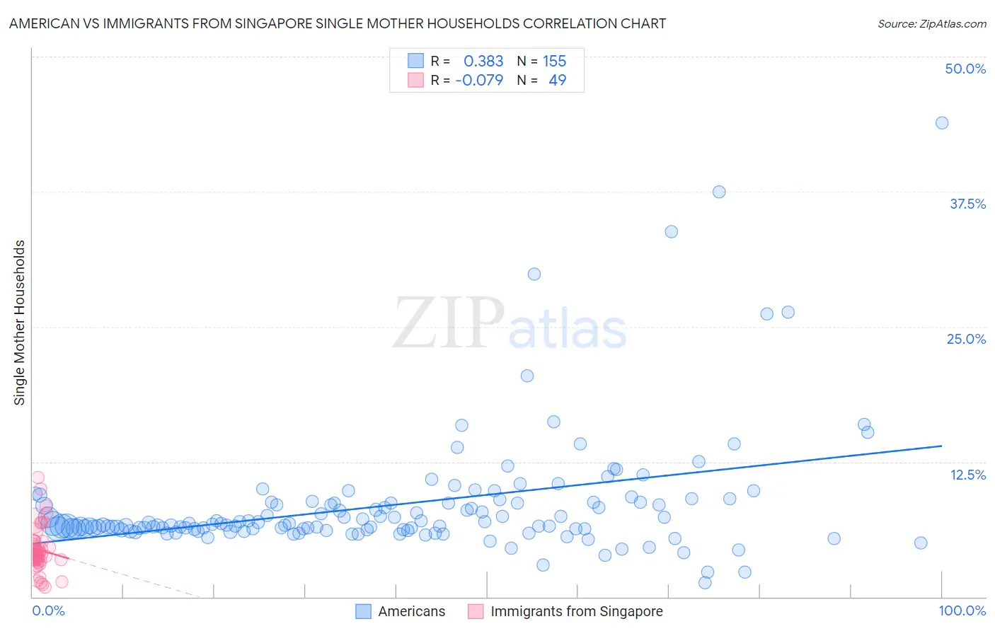 American vs Immigrants from Singapore Single Mother Households