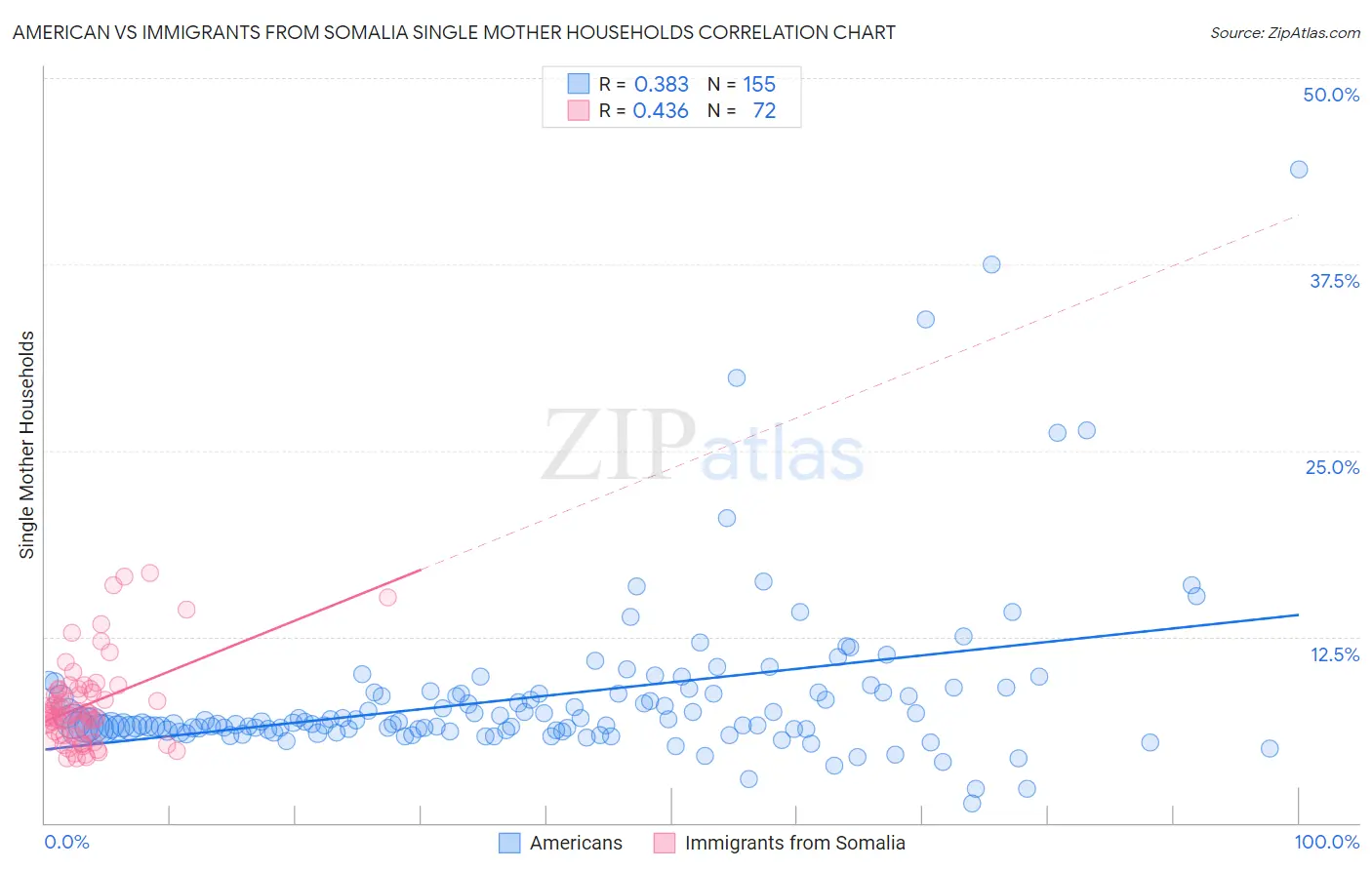 American vs Immigrants from Somalia Single Mother Households