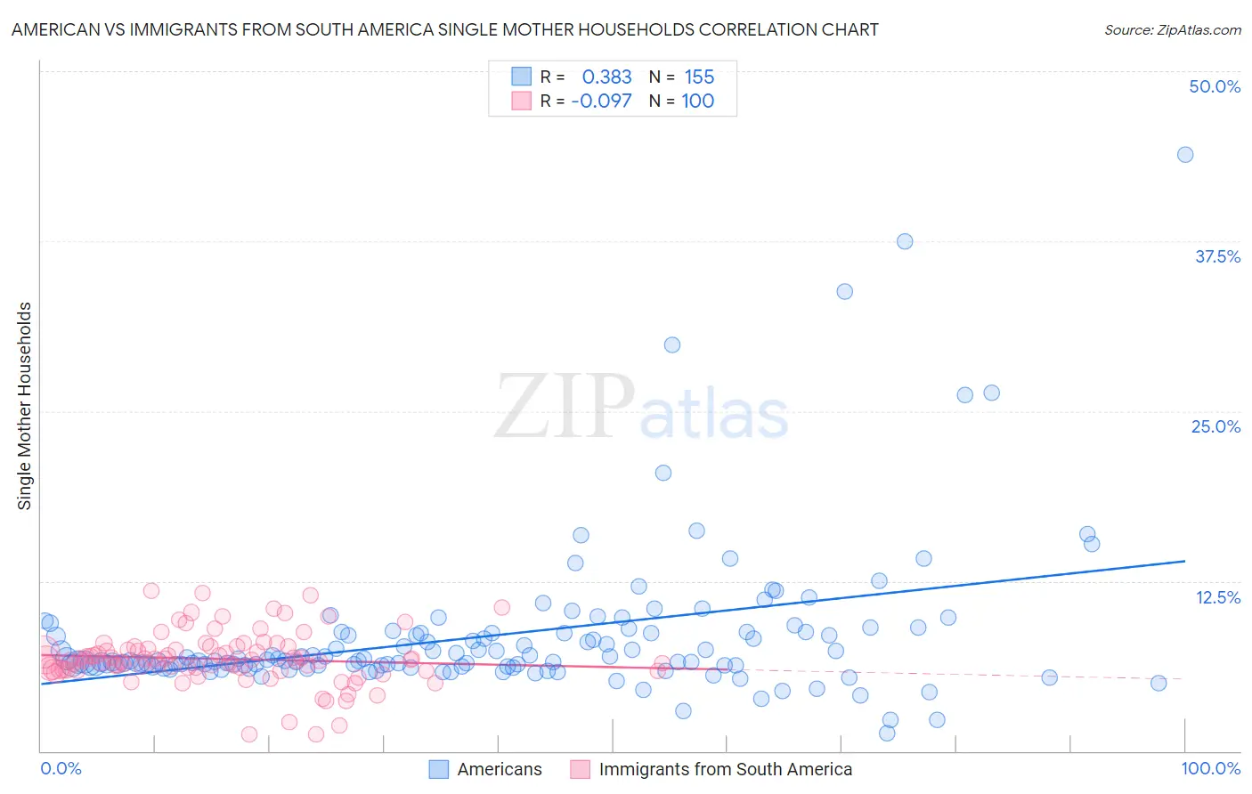 American vs Immigrants from South America Single Mother Households