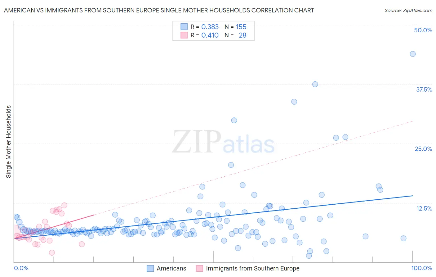 American vs Immigrants from Southern Europe Single Mother Households