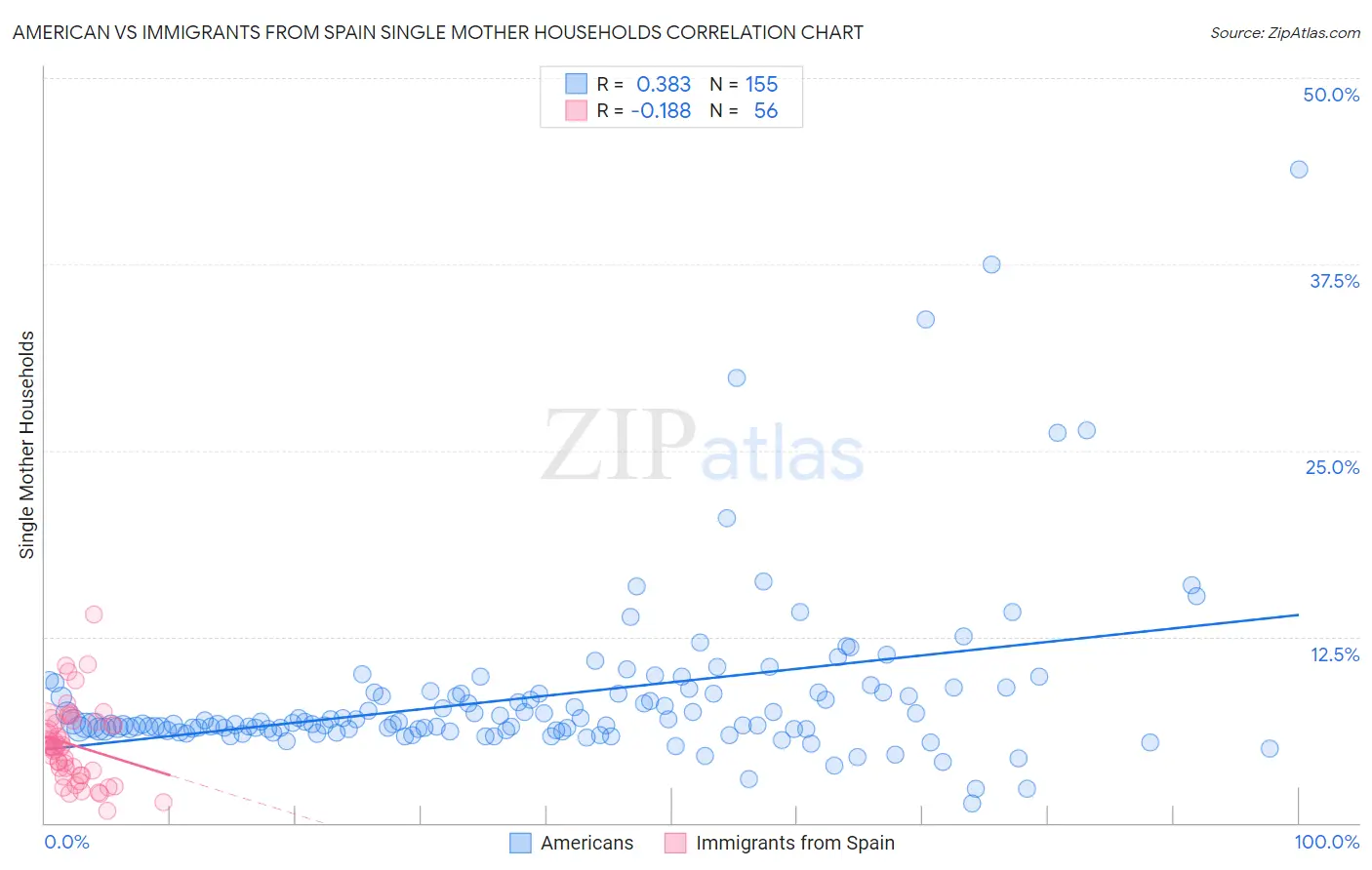 American vs Immigrants from Spain Single Mother Households