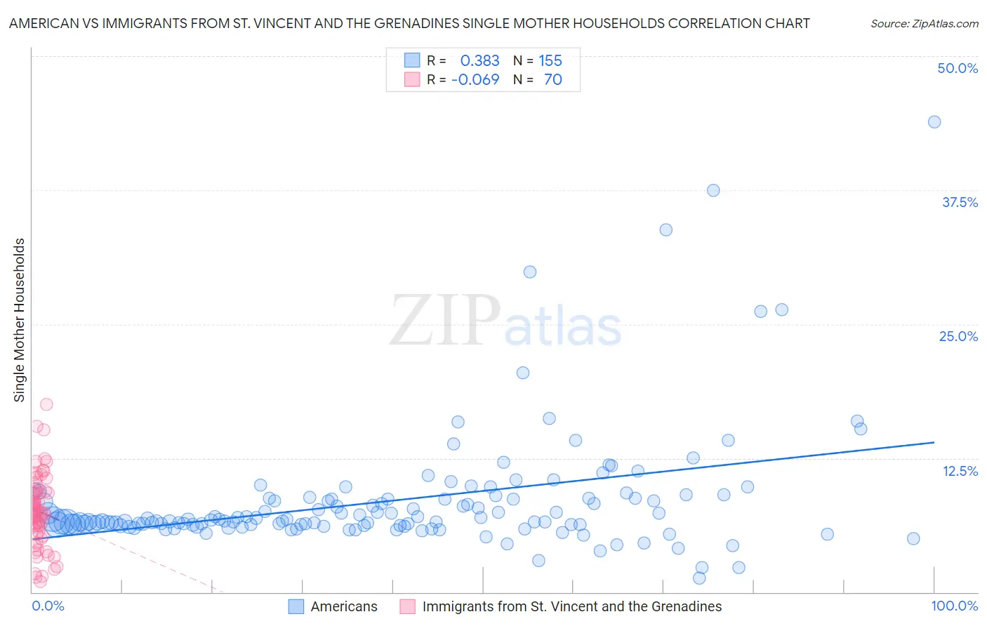 American vs Immigrants from St. Vincent and the Grenadines Single Mother Households