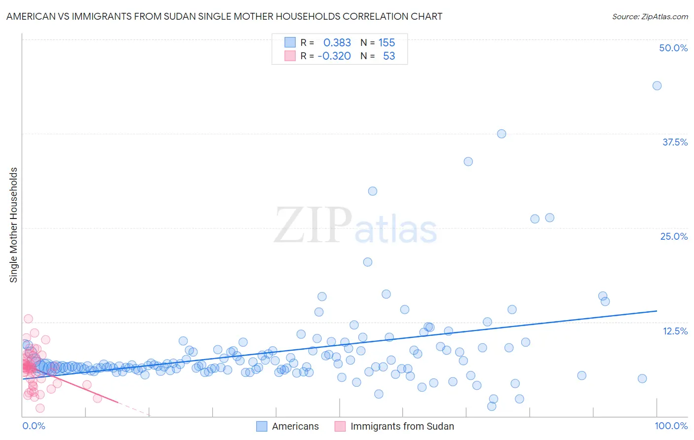 American vs Immigrants from Sudan Single Mother Households