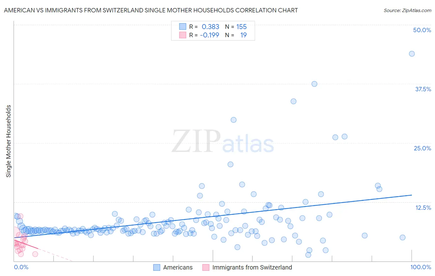 American vs Immigrants from Switzerland Single Mother Households