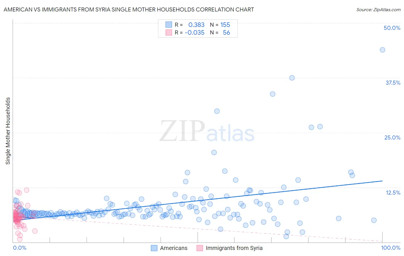 American vs Immigrants from Syria Single Mother Households