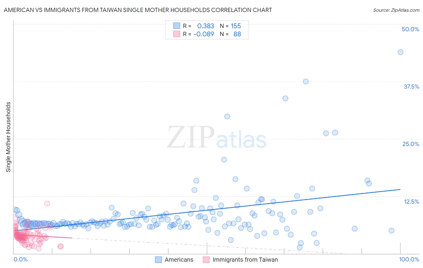 American vs Immigrants from Taiwan Single Mother Households
