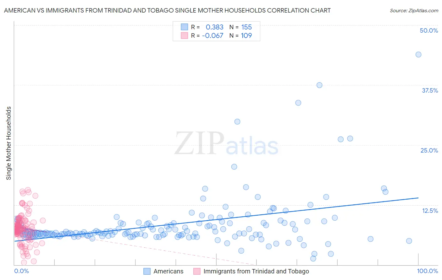 American vs Immigrants from Trinidad and Tobago Single Mother Households