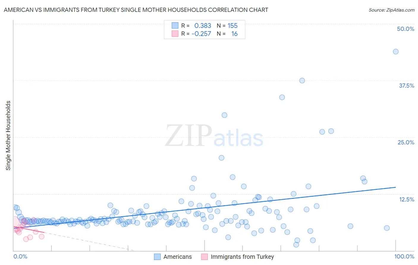 American vs Immigrants from Turkey Single Mother Households