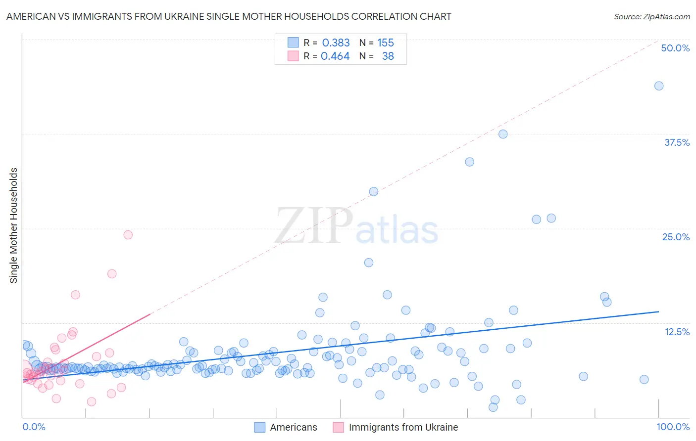 American vs Immigrants from Ukraine Single Mother Households