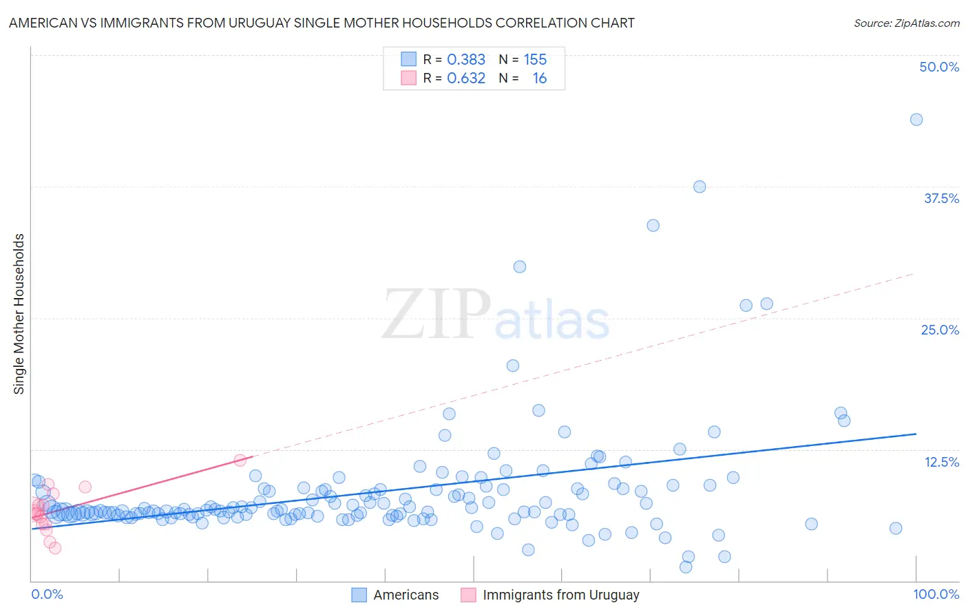 American vs Immigrants from Uruguay Single Mother Households
