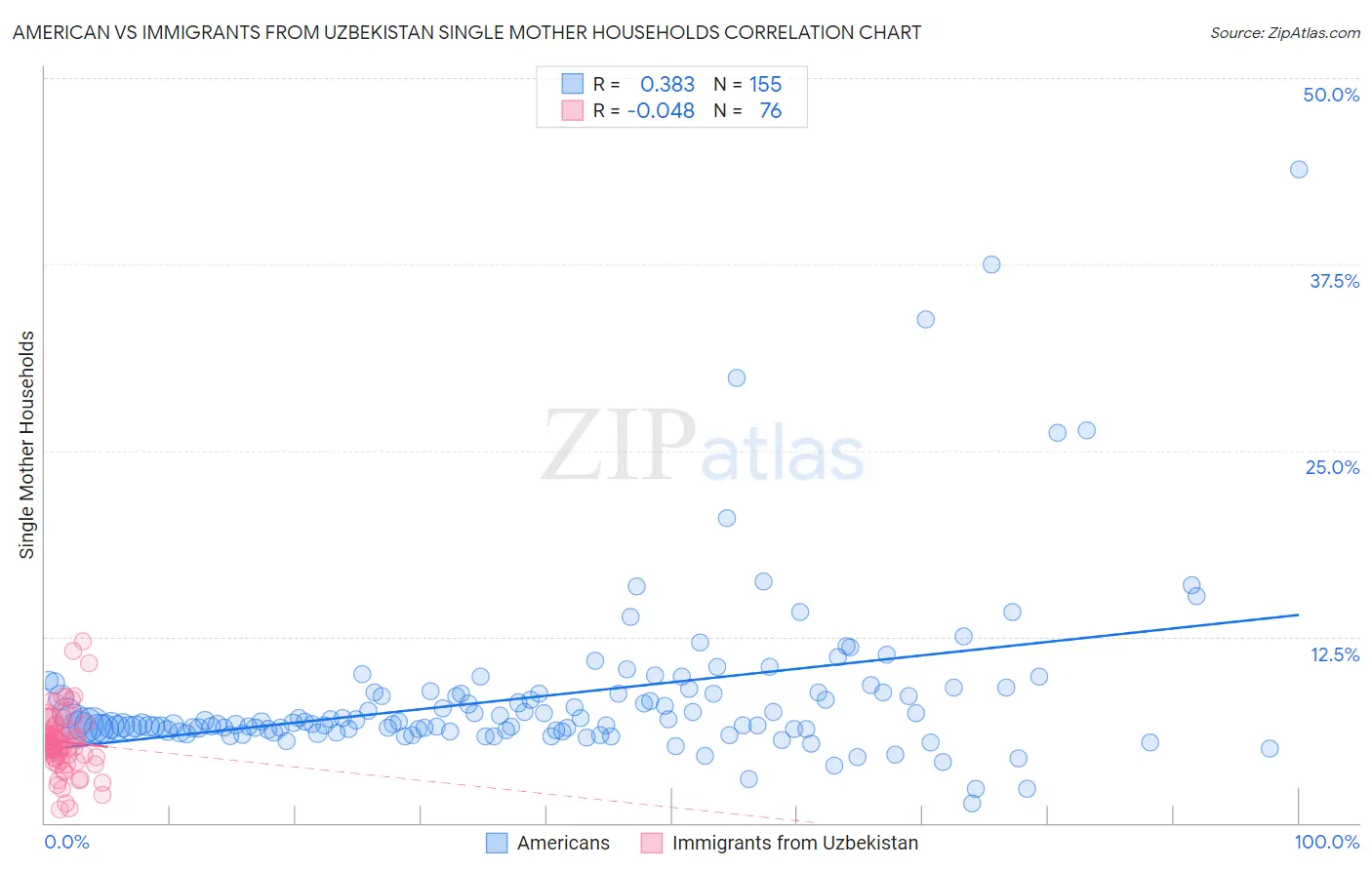 American vs Immigrants from Uzbekistan Single Mother Households