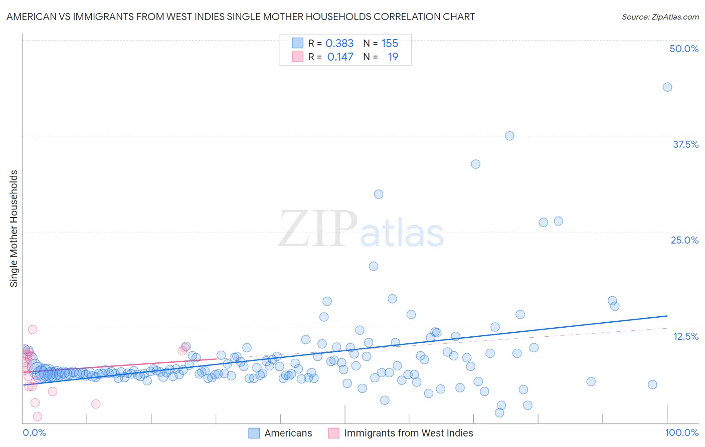 American vs Immigrants from West Indies Single Mother Households