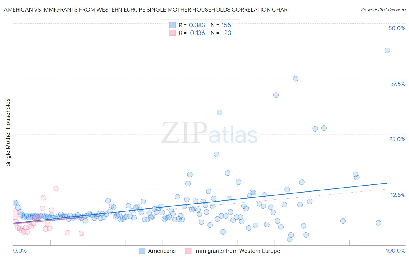 American vs Immigrants from Western Europe Single Mother Households