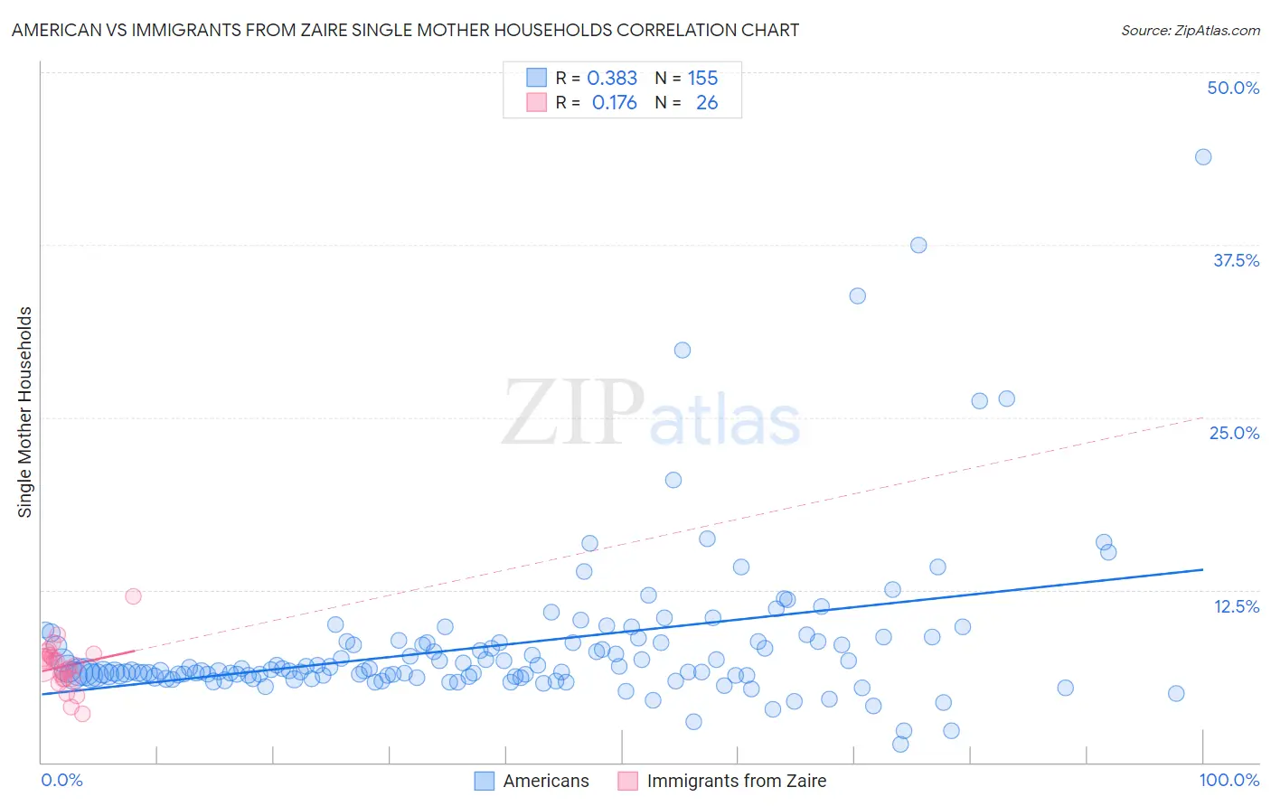 American vs Immigrants from Zaire Single Mother Households