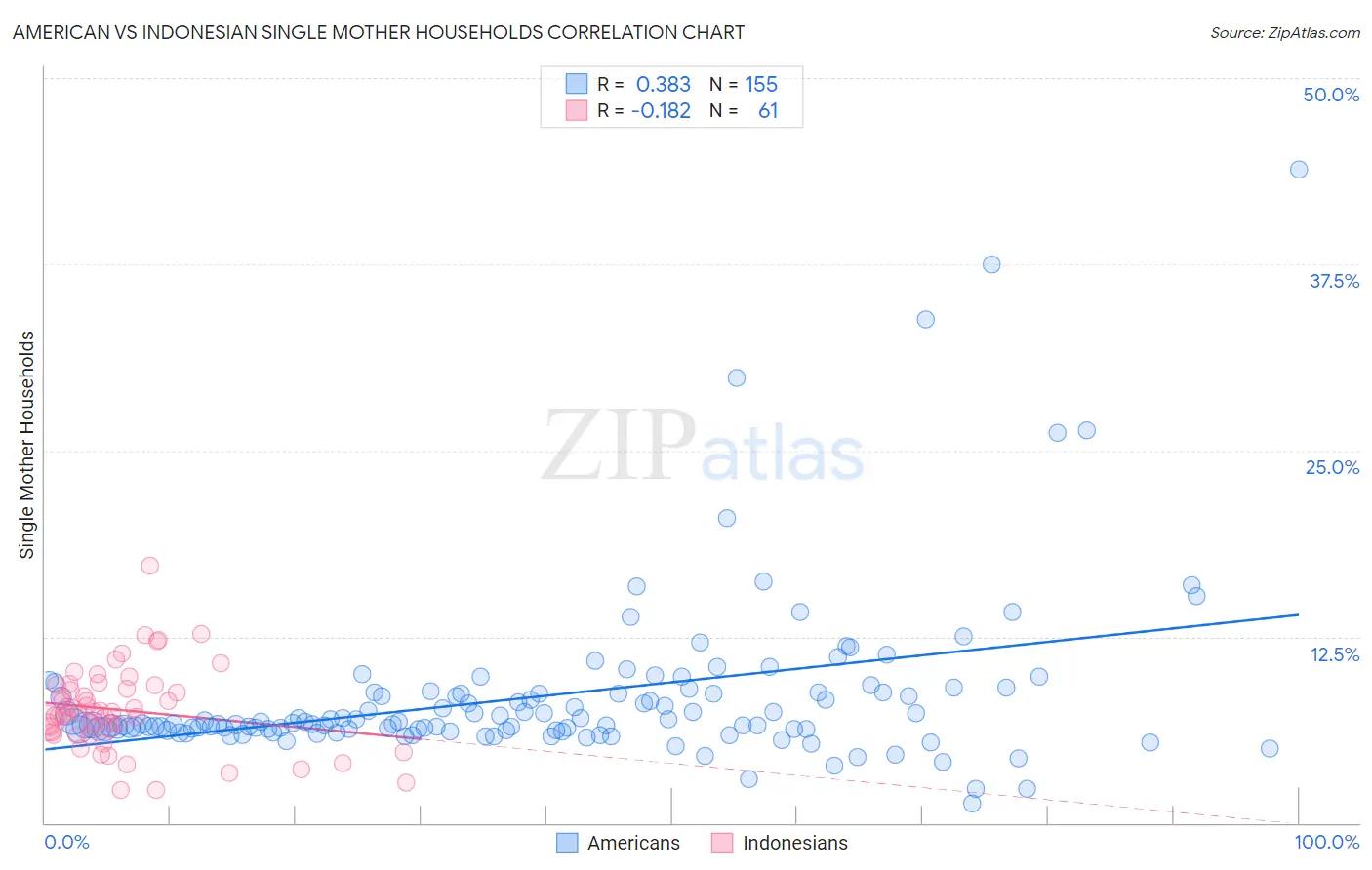 American vs Indonesian Single Mother Households