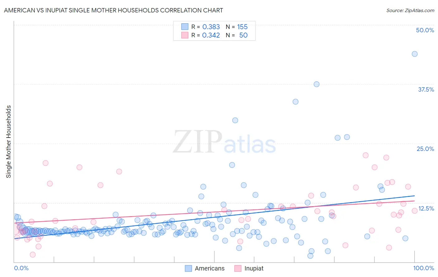 American vs Inupiat Single Mother Households