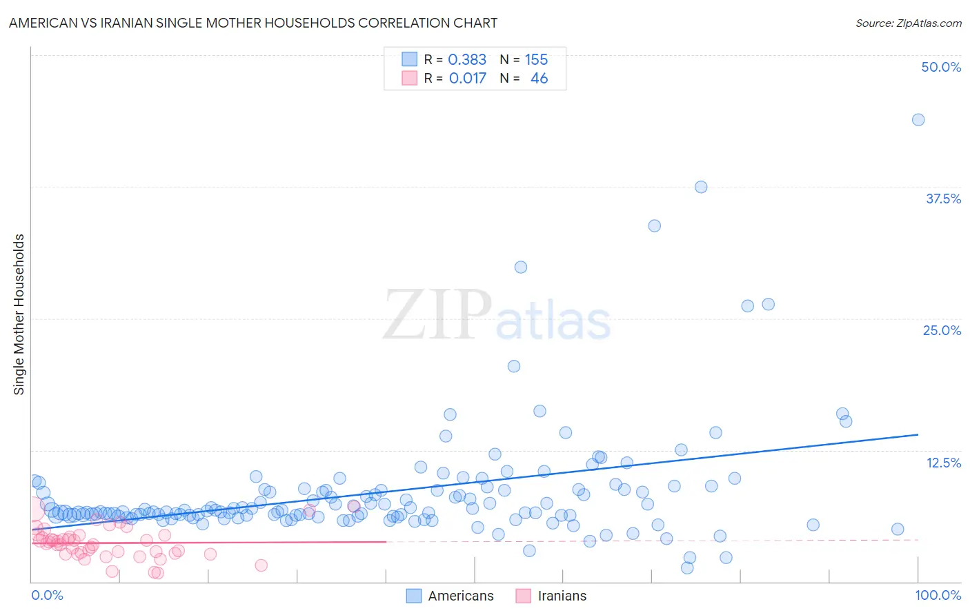 American vs Iranian Single Mother Households