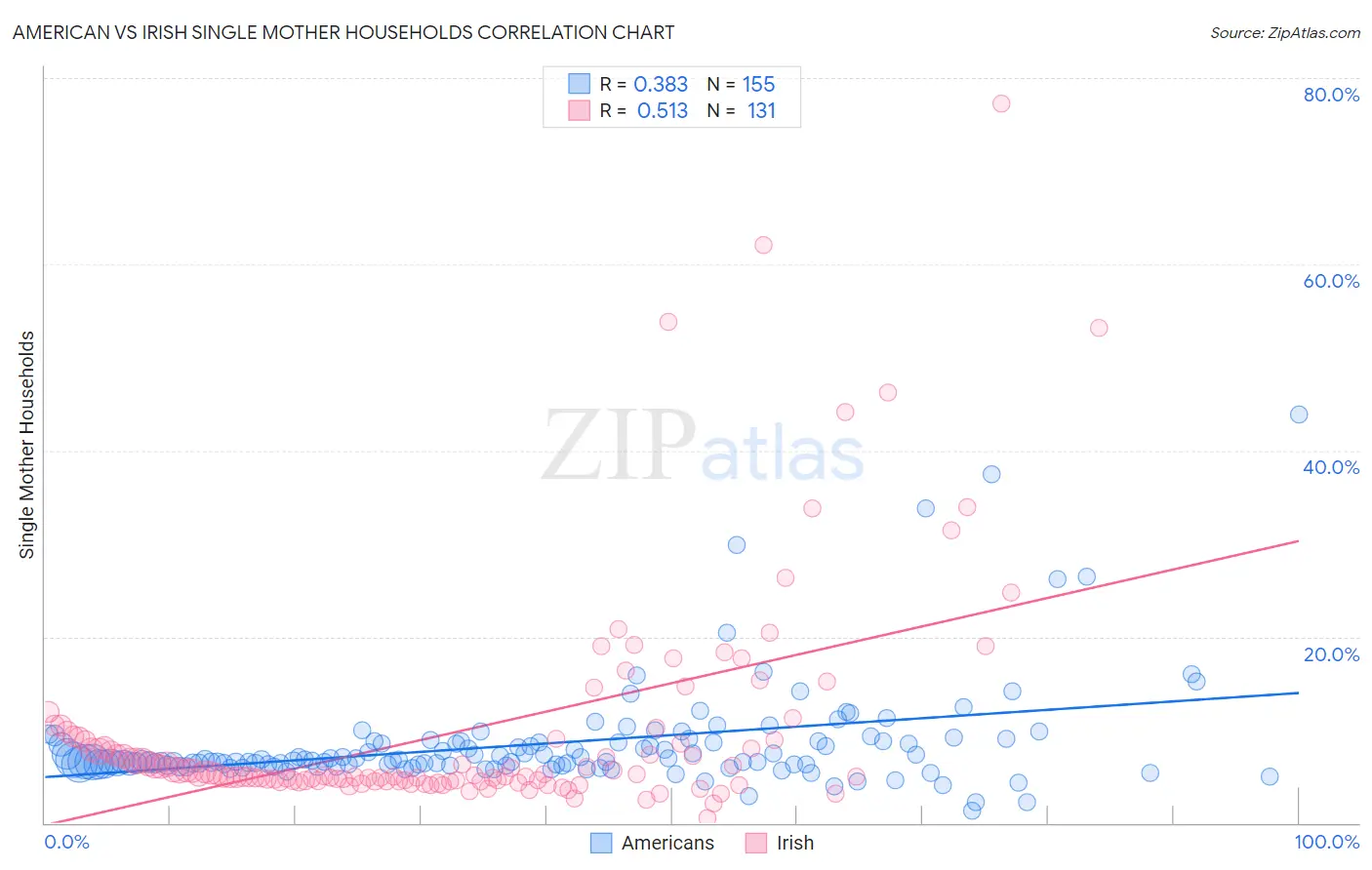 American vs Irish Single Mother Households