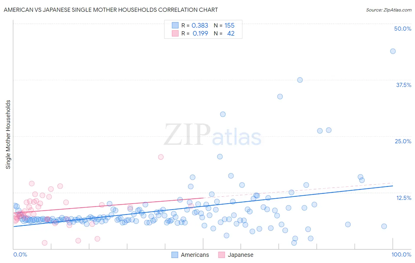 American vs Japanese Single Mother Households