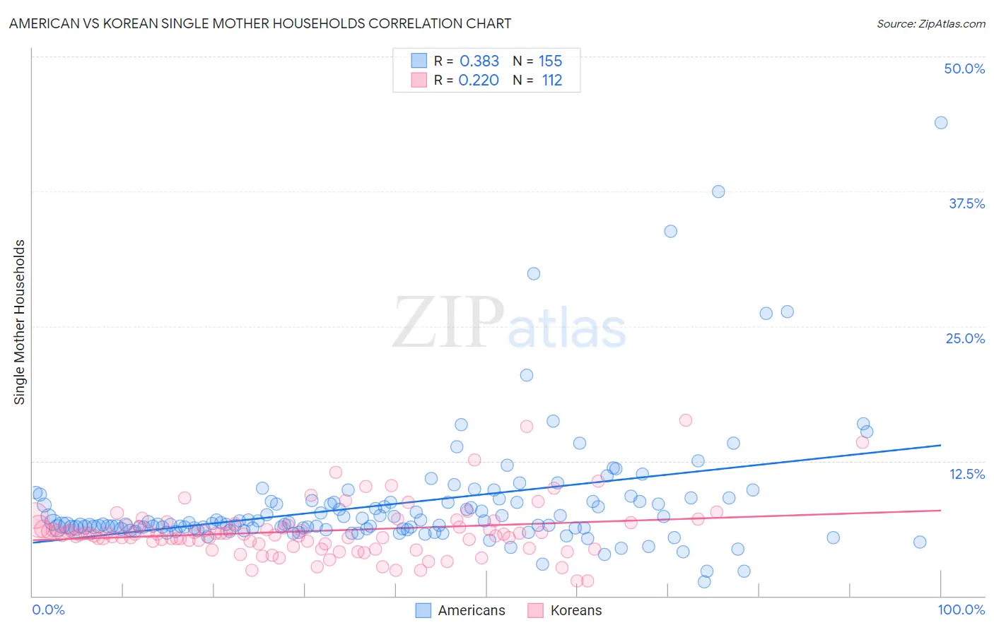 American vs Korean Single Mother Households