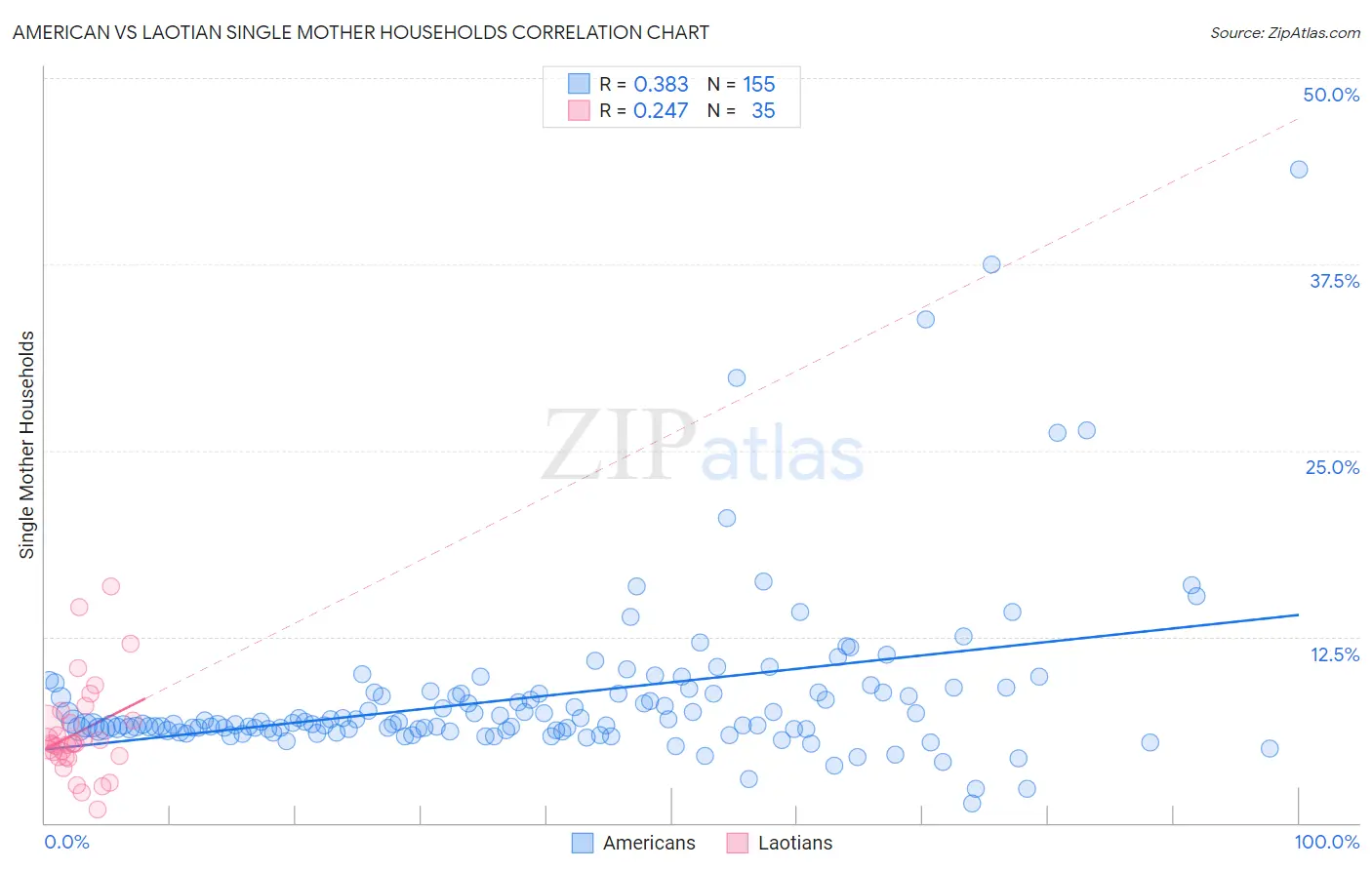 American vs Laotian Single Mother Households