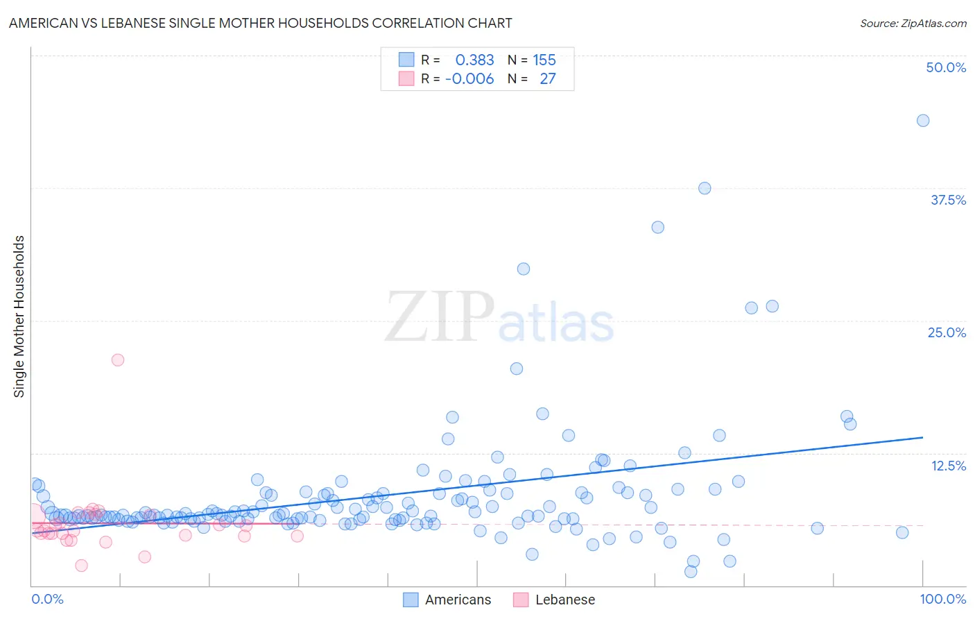 American vs Lebanese Single Mother Households